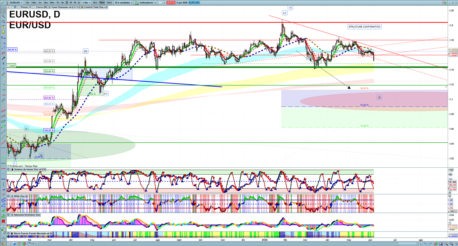 EURUSD daily technical analysis chart showing key levels, price action and possible reaction zones